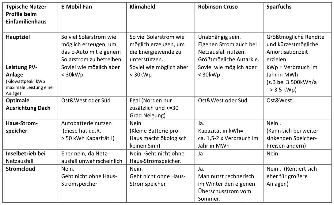 Welche PV-Anlage passt zu mir?