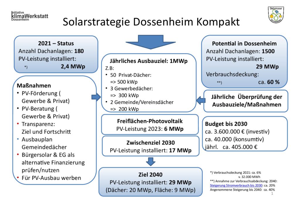 Solarstrategie Dossenheim