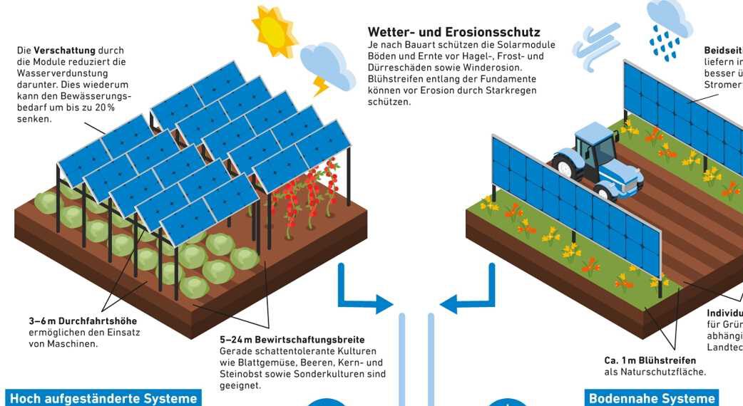 Podcast: Welche Möglichkeiten die Agri-PV für die Landwirtschaft in Deutschland bietet